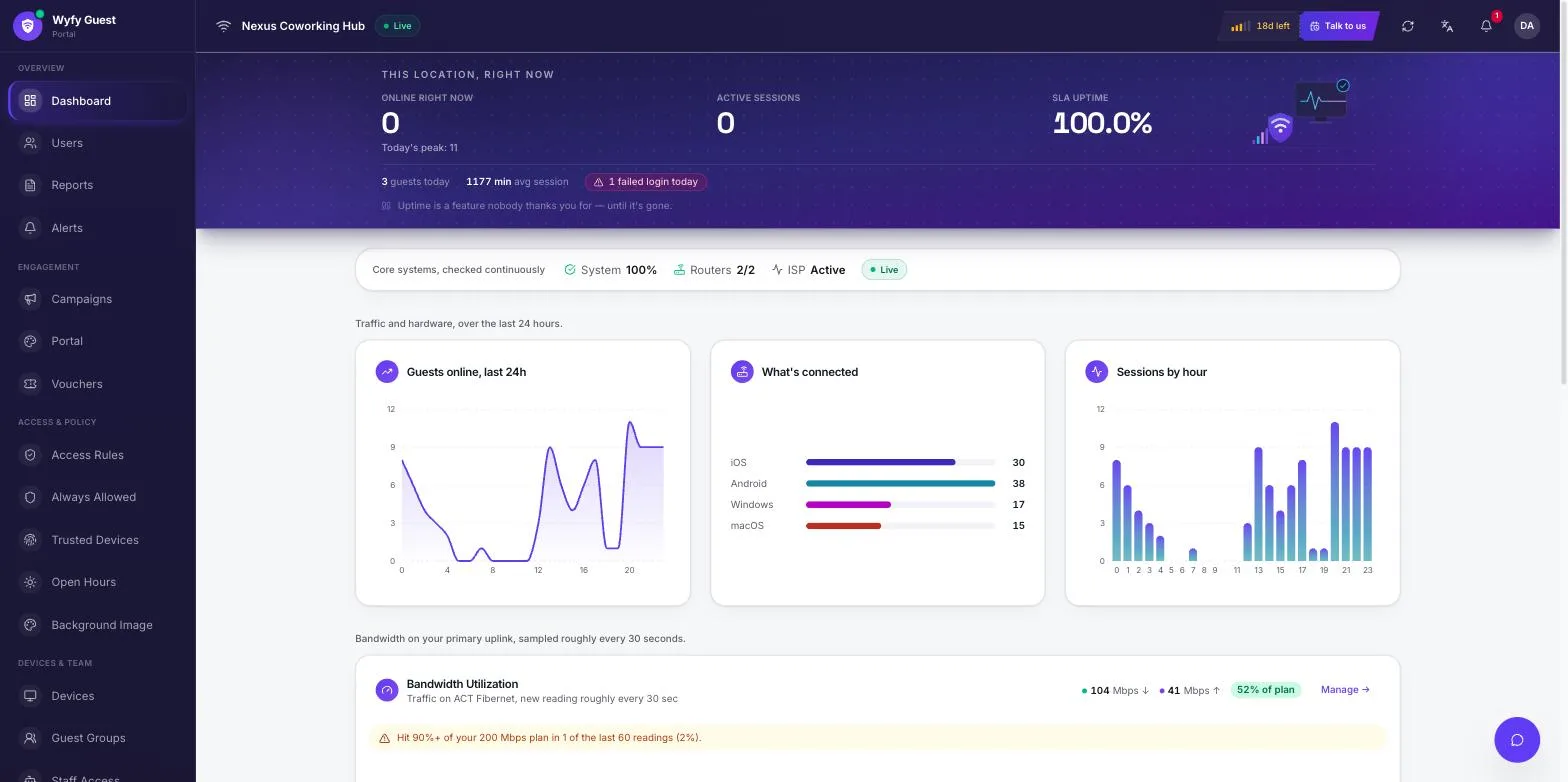 Wyfy Guest customer dashboard showing live guest analytics, device breakdown, and bandwidth utilization